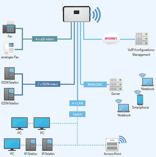 Beispiel einer Digitalisierungsbox Premium als Telefonanlage