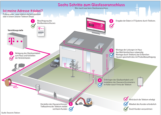 6 Schritte zum Glasfaseranschluss.png