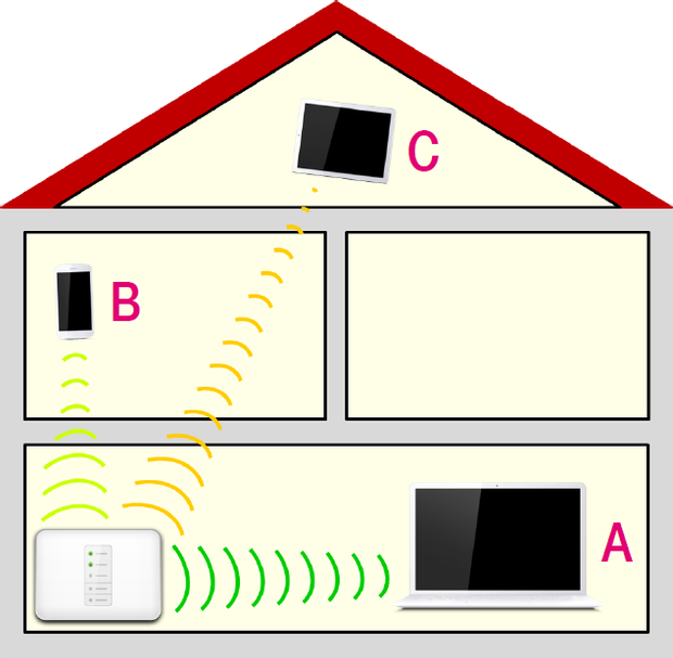 die WLAN-Signalgüte ist je nach Standort unterschiedlich