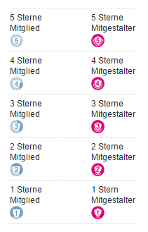 Ränge: Mitglieder und Mitgestalter