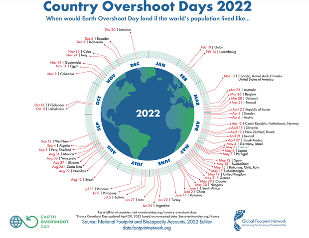 Quelle: https://www.overshootday.org/newsroom/country-overshoot-days/