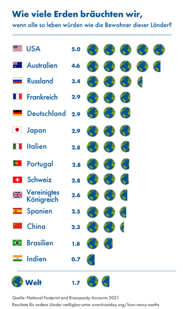 Quelle: https://www.overshootday.org/newsroom/press-release-july-2021-germany-de/