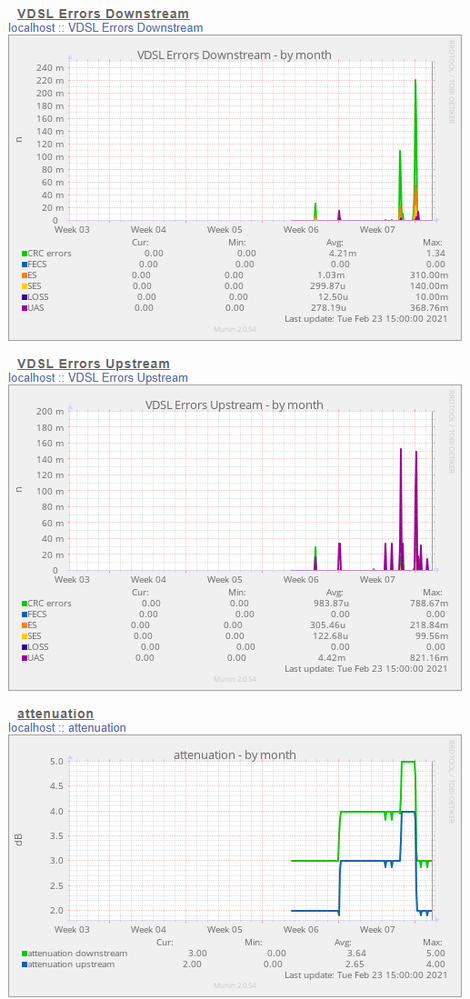 vdsl_errors_attenuation.PNG