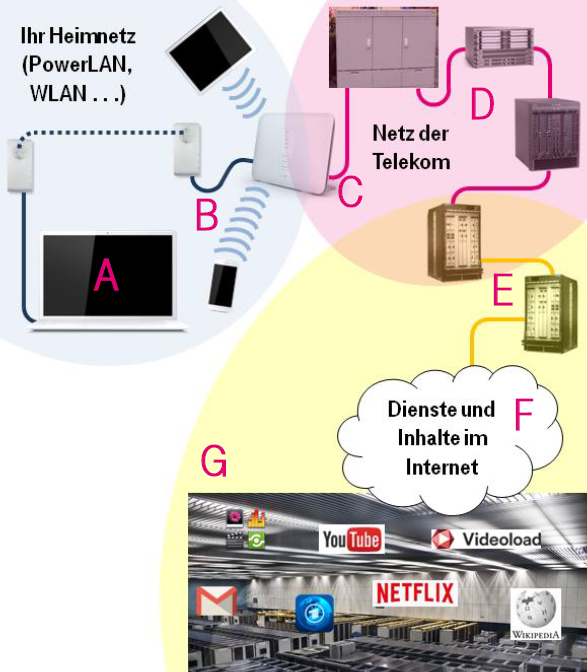 Heimnetz, Zugangsnetz, Dienste im Internet