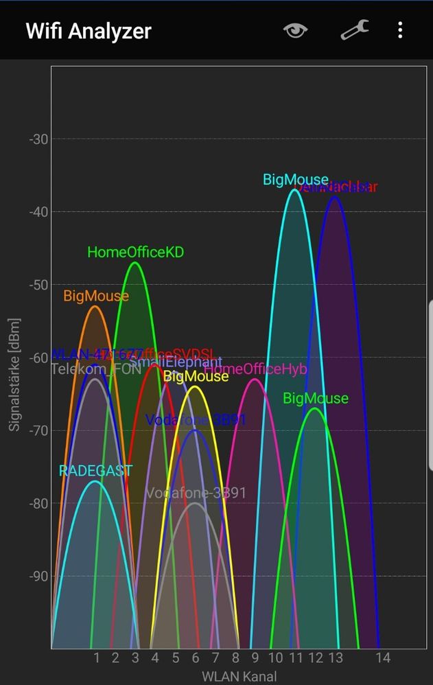 2.4 GHz Kanäle überbelegt