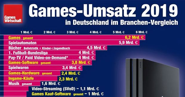 Games-Umsatz-2019-Deutschland-Vergleich.jpg